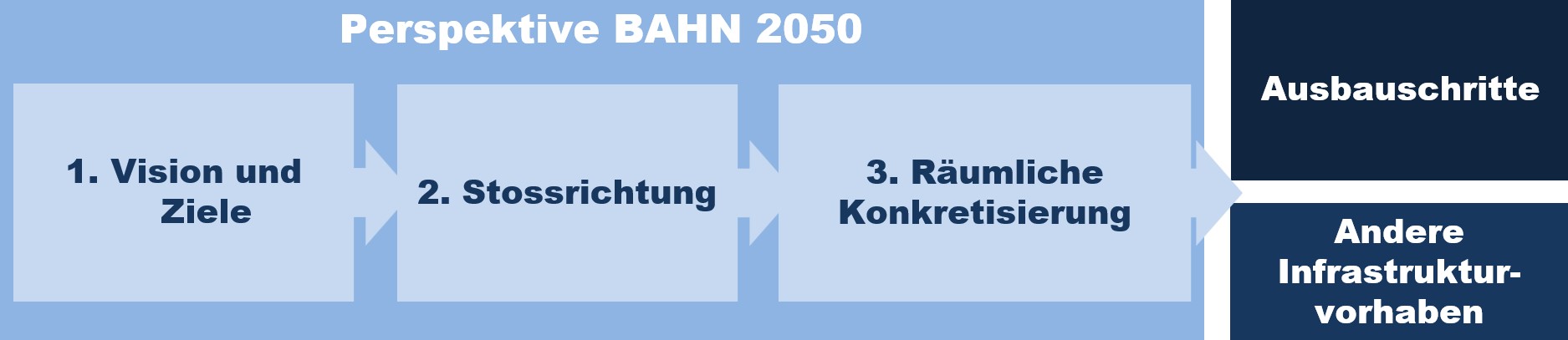 Bahn 2050 Stossrichtung d